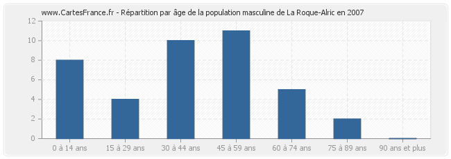 Répartition par âge de la population masculine de La Roque-Alric en 2007